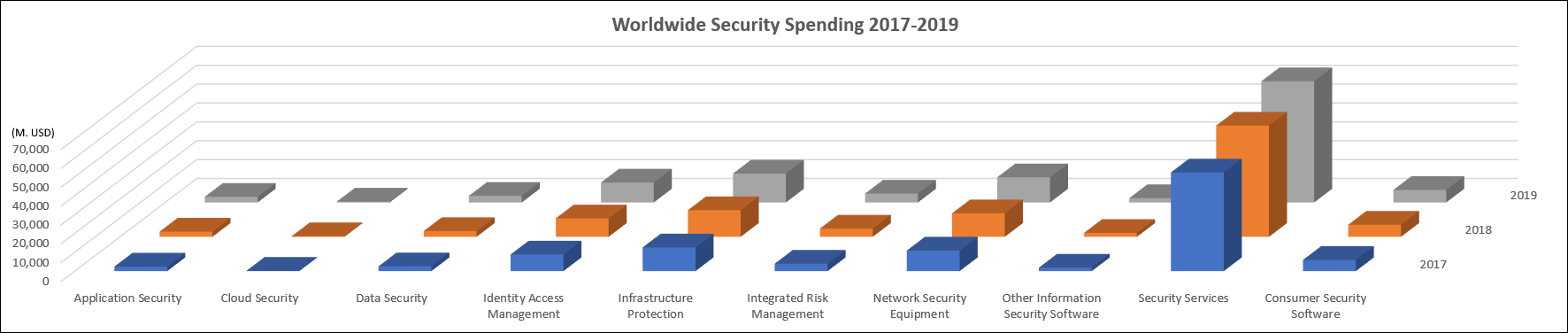 security spending